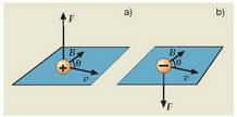 6.3. Irudia. Indar magnetikoaren norabidea karga elektrikoaren arabera. Karga positiboa (a) eta karga negatiboa (b). 